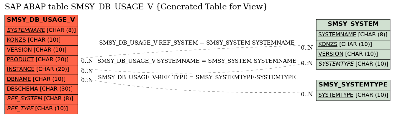 E-R Diagram for table SMSY_DB_USAGE_V (Generated Table for View)
