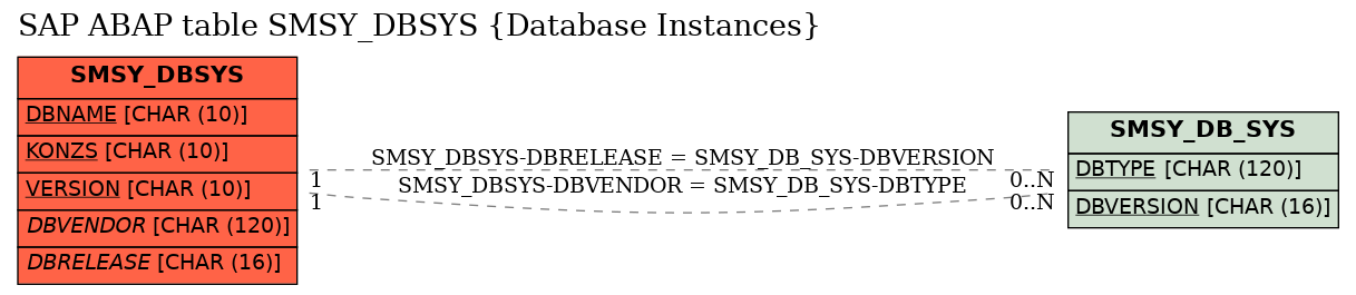 E-R Diagram for table SMSY_DBSYS (Database Instances)