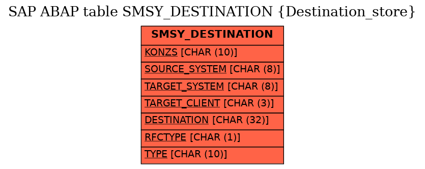 E-R Diagram for table SMSY_DESTINATION (Destination_store)