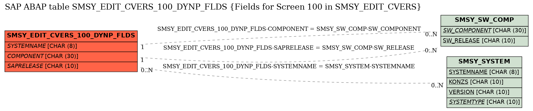 E-R Diagram for table SMSY_EDIT_CVERS_100_DYNP_FLDS (Fields for Screen 100 in SMSY_EDIT_CVERS)