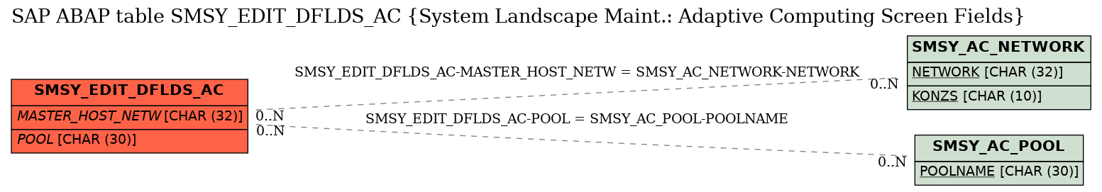 E-R Diagram for table SMSY_EDIT_DFLDS_AC (System Landscape Maint.: Adaptive Computing Screen Fields)