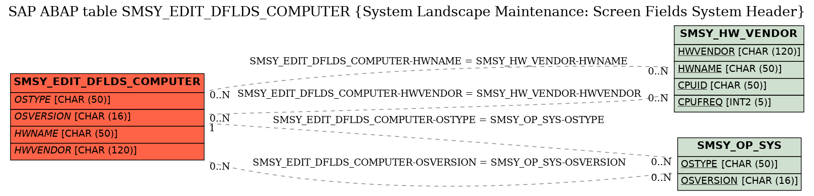 E-R Diagram for table SMSY_EDIT_DFLDS_COMPUTER (System Landscape Maintenance: Screen Fields System Header)