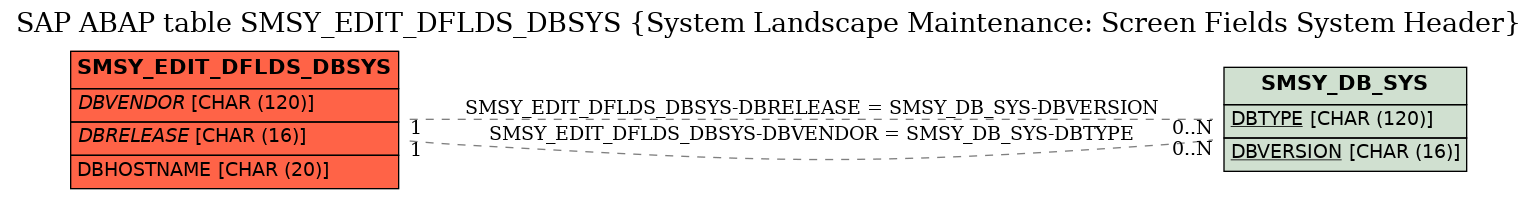 E-R Diagram for table SMSY_EDIT_DFLDS_DBSYS (System Landscape Maintenance: Screen Fields System Header)