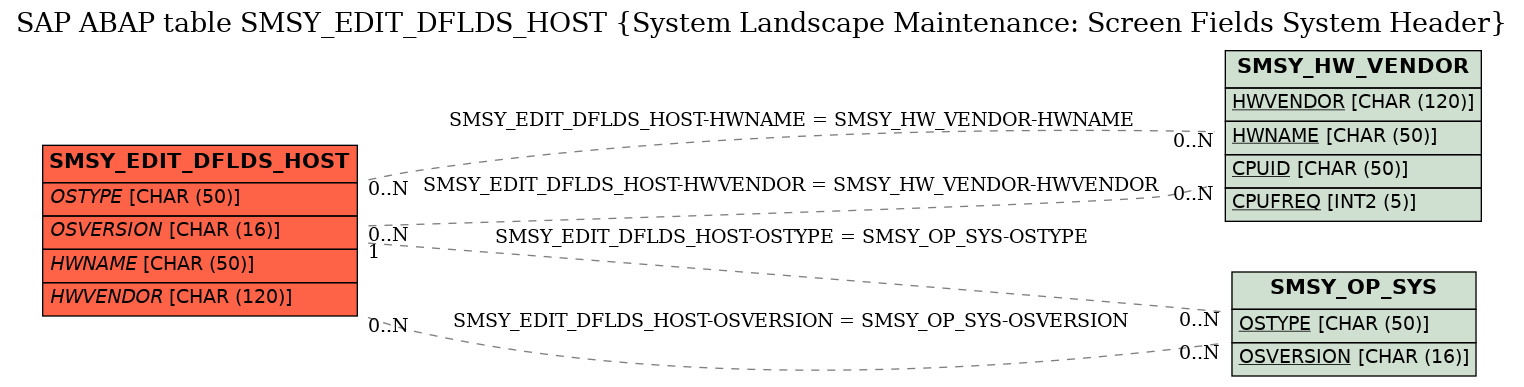 E-R Diagram for table SMSY_EDIT_DFLDS_HOST (System Landscape Maintenance: Screen Fields System Header)