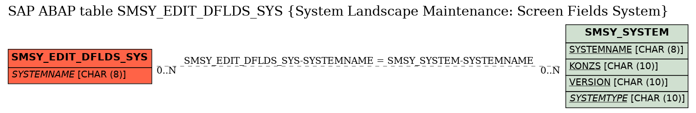 E-R Diagram for table SMSY_EDIT_DFLDS_SYS (System Landscape Maintenance: Screen Fields System)