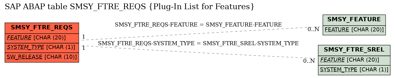 E-R Diagram for table SMSY_FTRE_REQS (Plug-In List for Features)