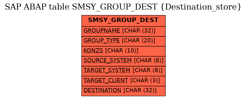 E-R Diagram for table SMSY_GROUP_DEST (Destination_store)