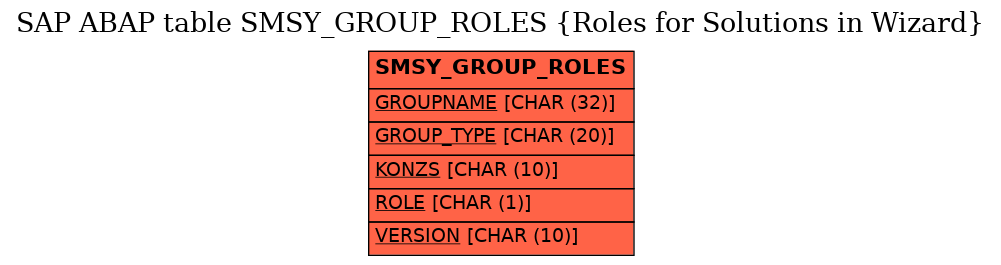 E-R Diagram for table SMSY_GROUP_ROLES (Roles for Solutions in Wizard)