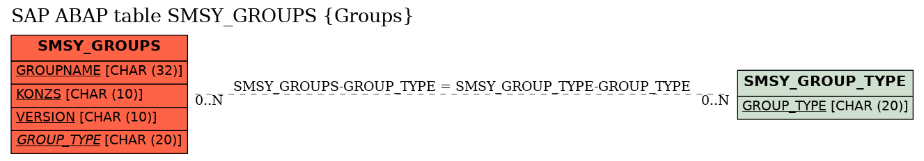 E-R Diagram for table SMSY_GROUPS (Groups)