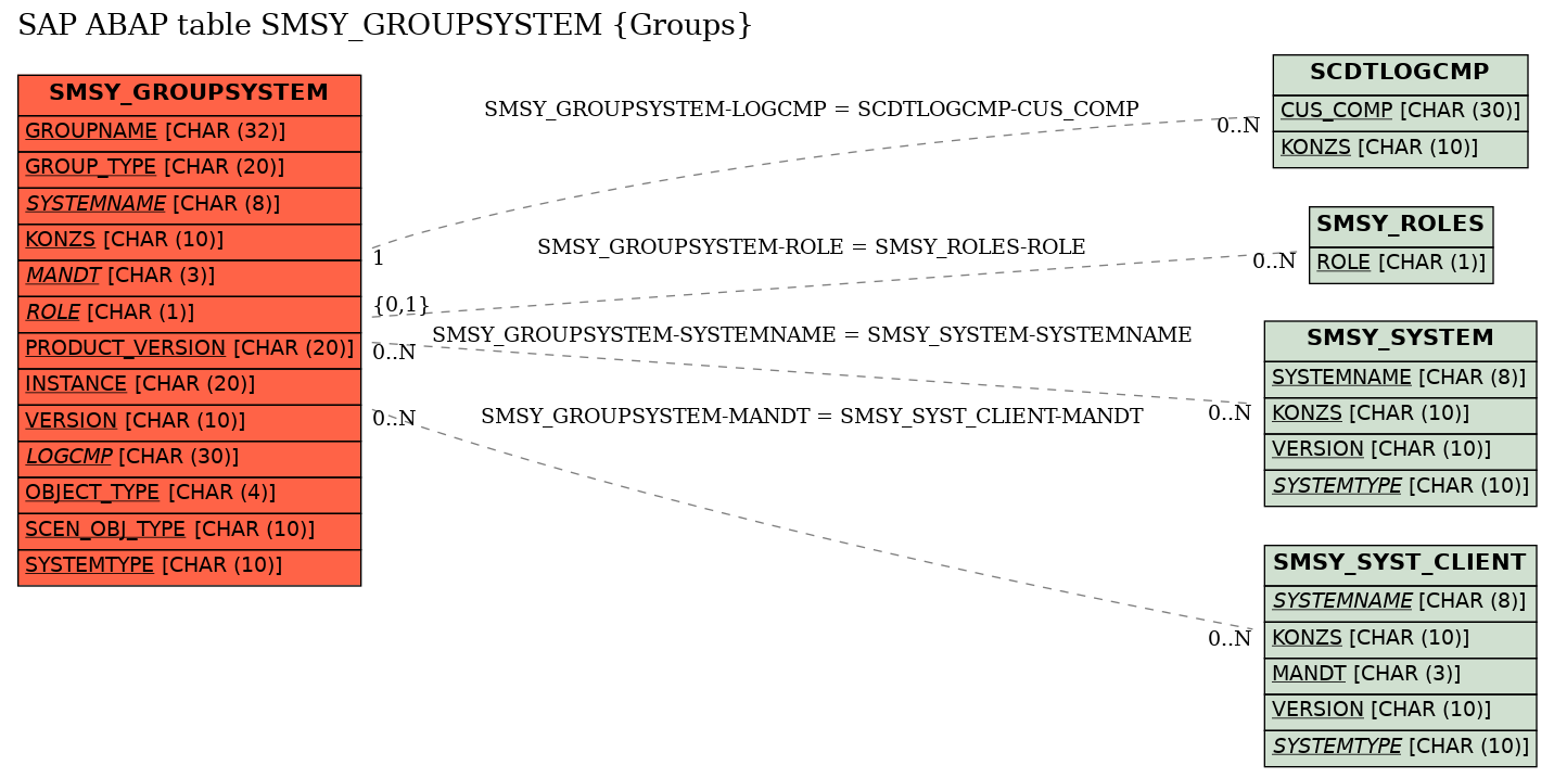 E-R Diagram for table SMSY_GROUPSYSTEM (Groups)