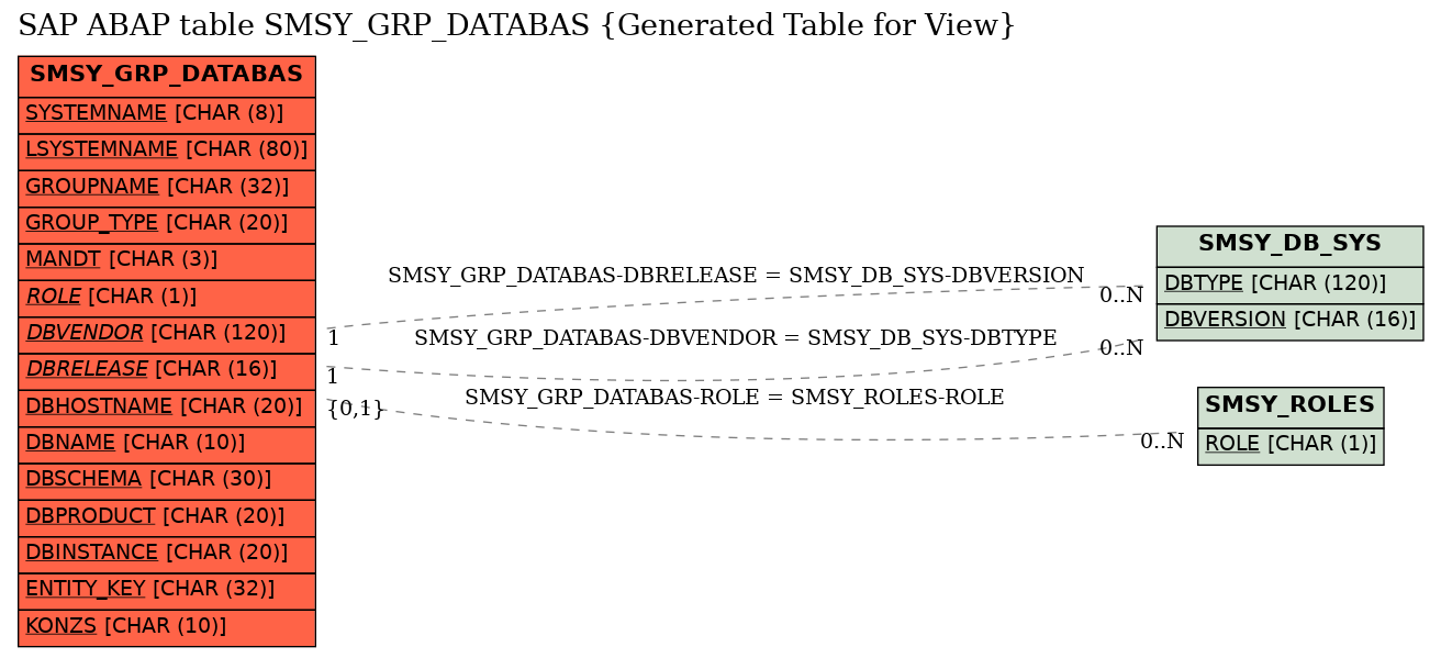 E-R Diagram for table SMSY_GRP_DATABAS (Generated Table for View)