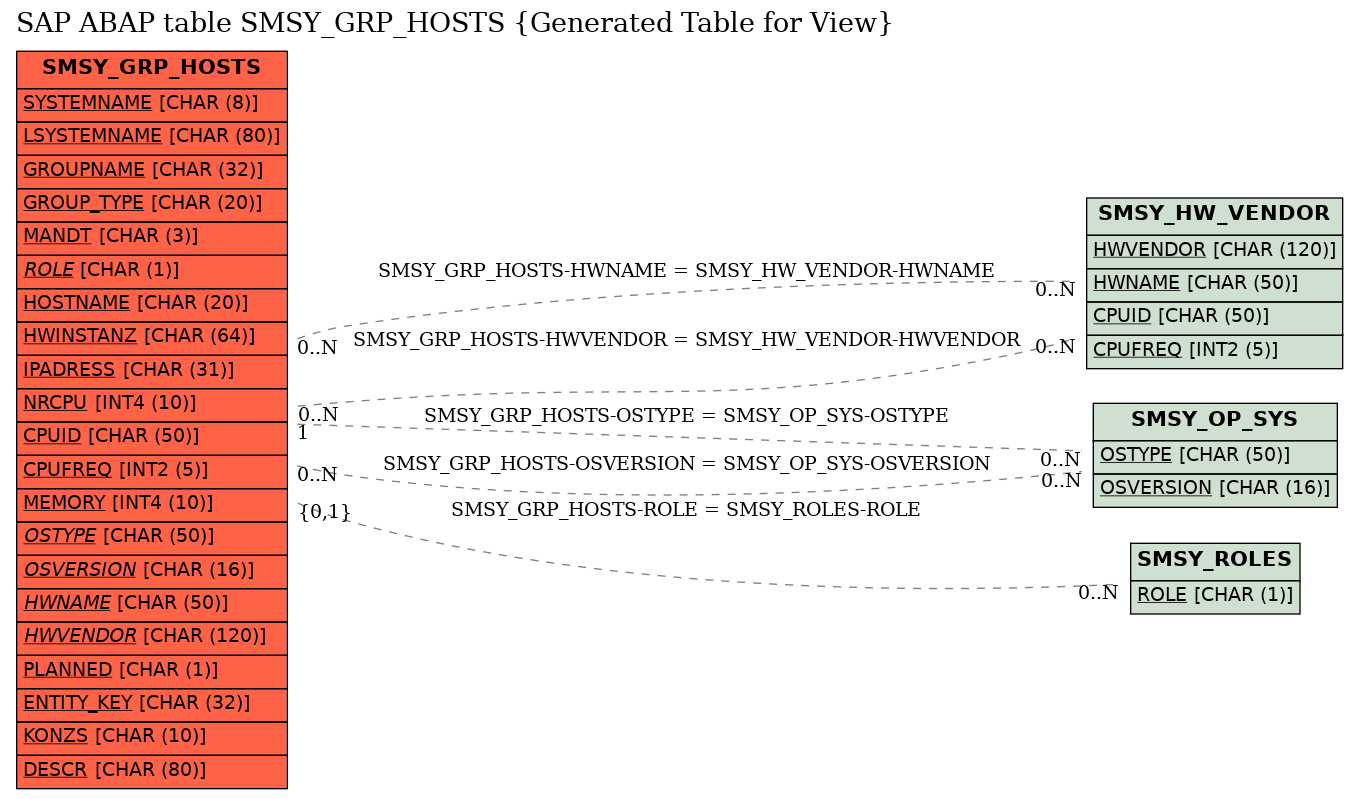 E-R Diagram for table SMSY_GRP_HOSTS (Generated Table for View)