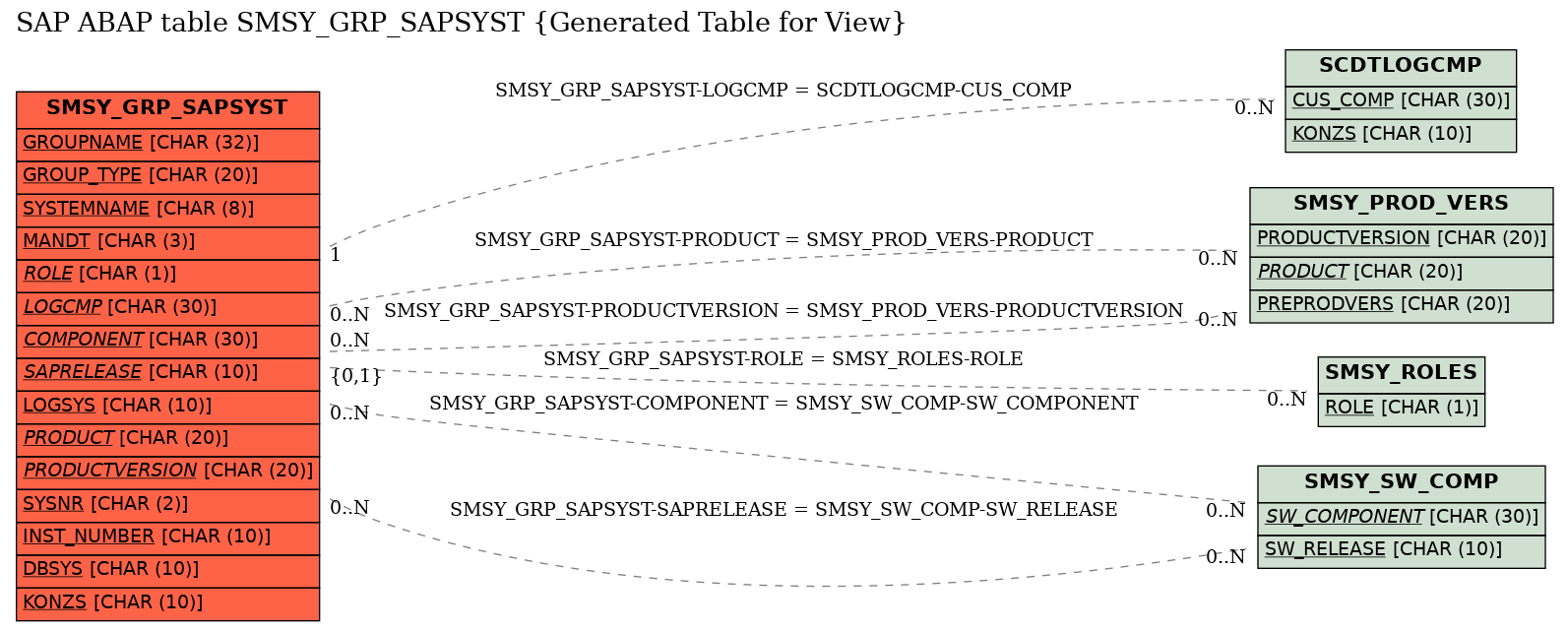 E-R Diagram for table SMSY_GRP_SAPSYST (Generated Table for View)