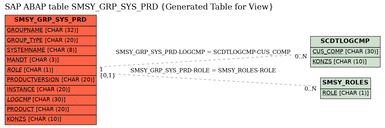 E-R Diagram for table SMSY_GRP_SYS_PRD (Generated Table for View)