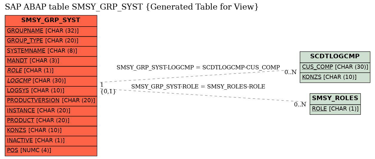 E-R Diagram for table SMSY_GRP_SYST (Generated Table for View)