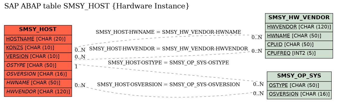 E-R Diagram for table SMSY_HOST (Hardware Instance)