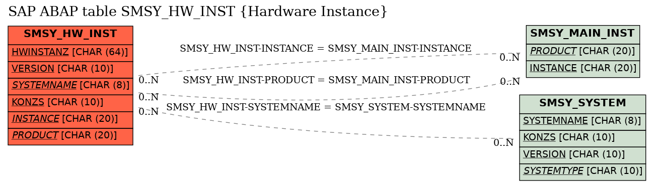 E-R Diagram for table SMSY_HW_INST (Hardware Instance)