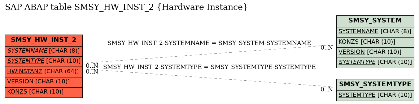 E-R Diagram for table SMSY_HW_INST_2 (Hardware Instance)