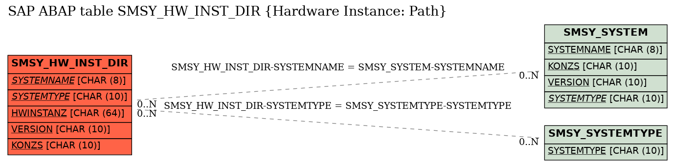 E-R Diagram for table SMSY_HW_INST_DIR (Hardware Instance: Path)