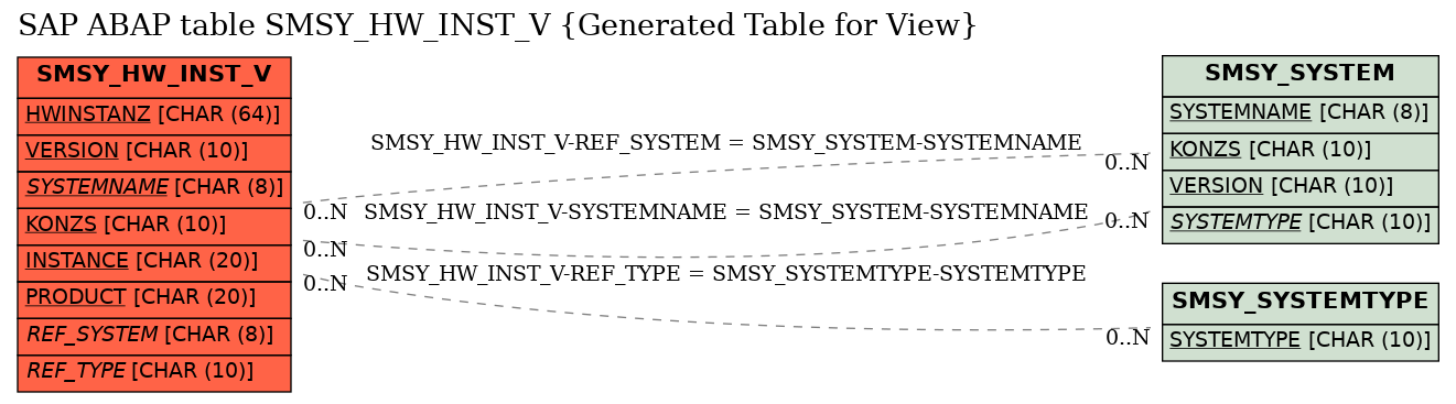 E-R Diagram for table SMSY_HW_INST_V (Generated Table for View)