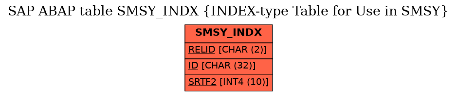 E-R Diagram for table SMSY_INDX (INDEX-type Table for Use in SMSY)