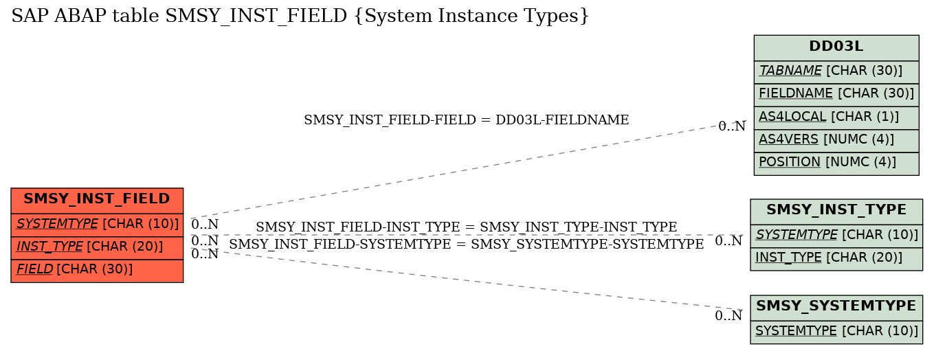 E-R Diagram for table SMSY_INST_FIELD (System Instance Types)