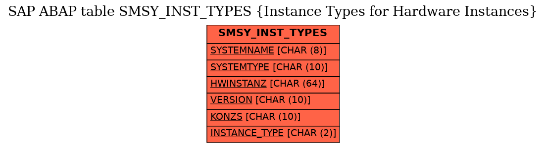 E-R Diagram for table SMSY_INST_TYPES (Instance Types for Hardware Instances)