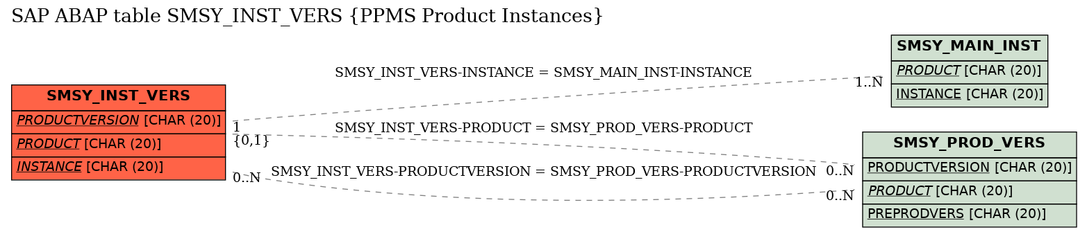 E-R Diagram for table SMSY_INST_VERS (PPMS Product Instances)