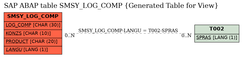 E-R Diagram for table SMSY_LOG_COMP (Generated Table for View)