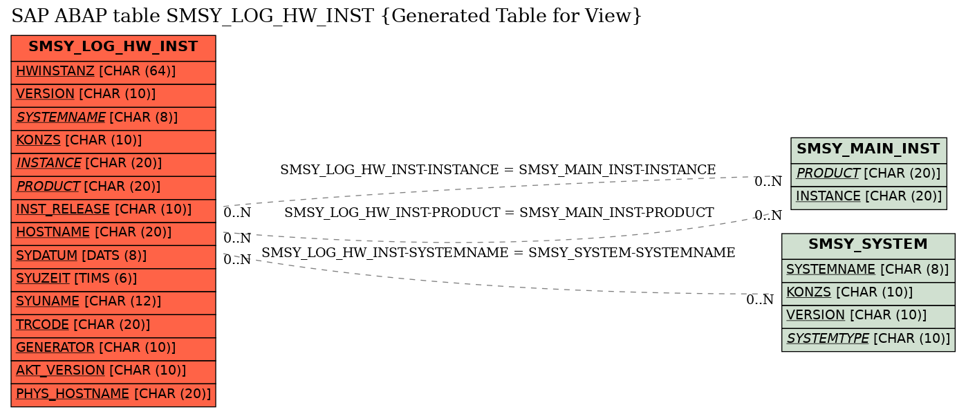 E-R Diagram for table SMSY_LOG_HW_INST (Generated Table for View)