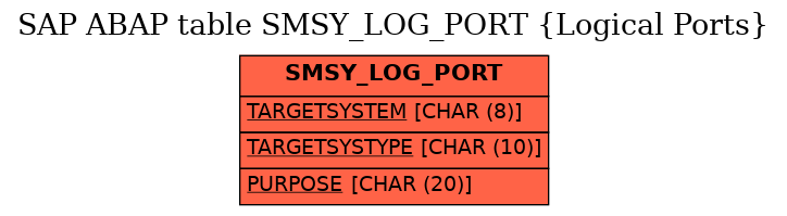 E-R Diagram for table SMSY_LOG_PORT (Logical Ports)