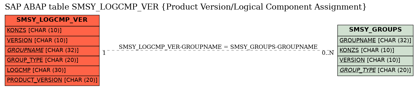 E-R Diagram for table SMSY_LOGCMP_VER (Product Version/Logical Component Assignment)