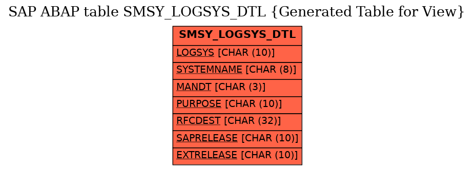 E-R Diagram for table SMSY_LOGSYS_DTL (Generated Table for View)