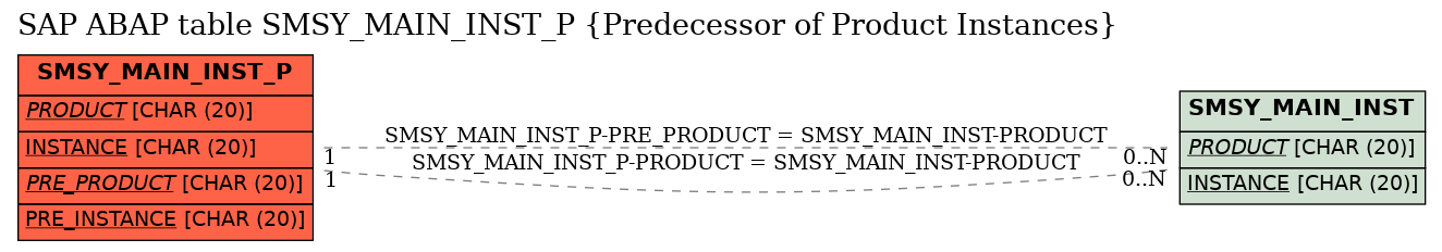 E-R Diagram for table SMSY_MAIN_INST_P (Predecessor of Product Instances)