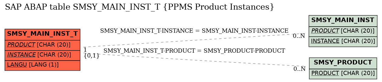 E-R Diagram for table SMSY_MAIN_INST_T (PPMS Product Instances)