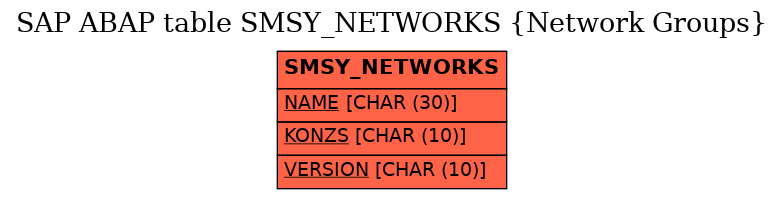E-R Diagram for table SMSY_NETWORKS (Network Groups)