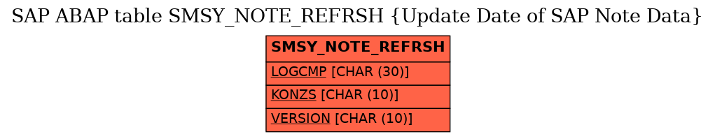 E-R Diagram for table SMSY_NOTE_REFRSH (Update Date of SAP Note Data)