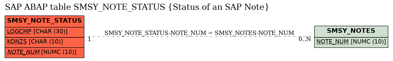 E-R Diagram for table SMSY_NOTE_STATUS (Status of an SAP Note)