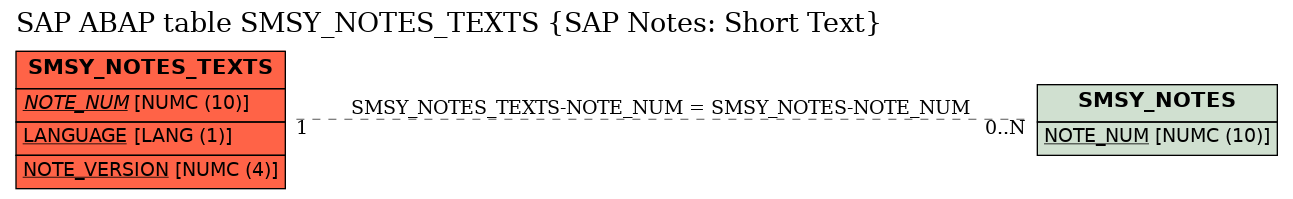 E-R Diagram for table SMSY_NOTES_TEXTS (SAP Notes: Short Text)