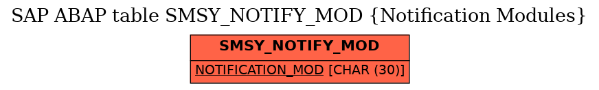 E-R Diagram for table SMSY_NOTIFY_MOD (Notification Modules)