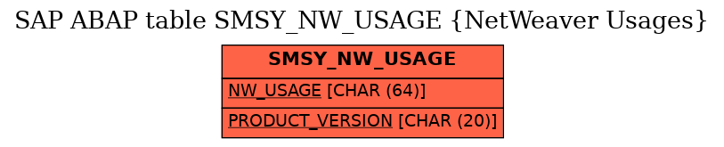 E-R Diagram for table SMSY_NW_USAGE (NetWeaver Usages)