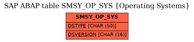 E-R Diagram for table SMSY_OP_SYS (Operating Systems)