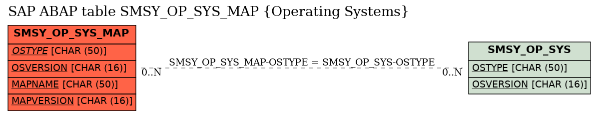 E-R Diagram for table SMSY_OP_SYS_MAP (Operating Systems)