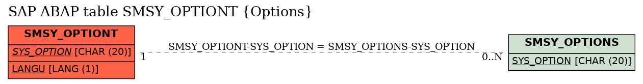 E-R Diagram for table SMSY_OPTIONT (Options)