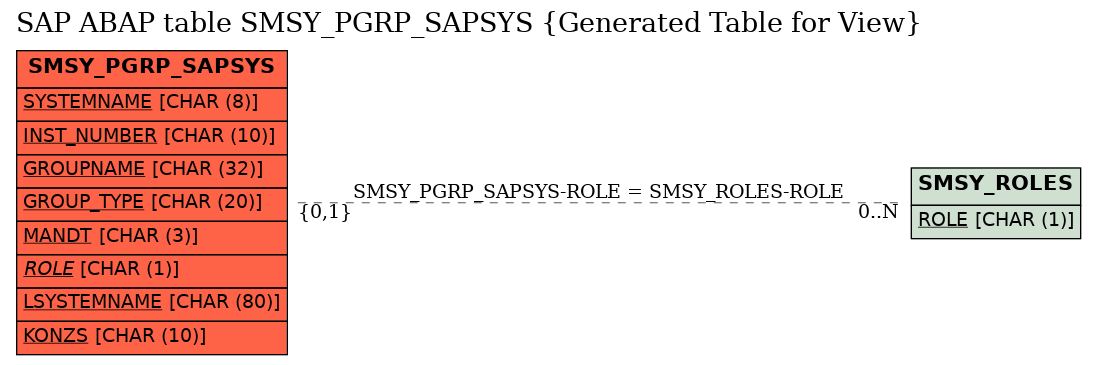 E-R Diagram for table SMSY_PGRP_SAPSYS (Generated Table for View)