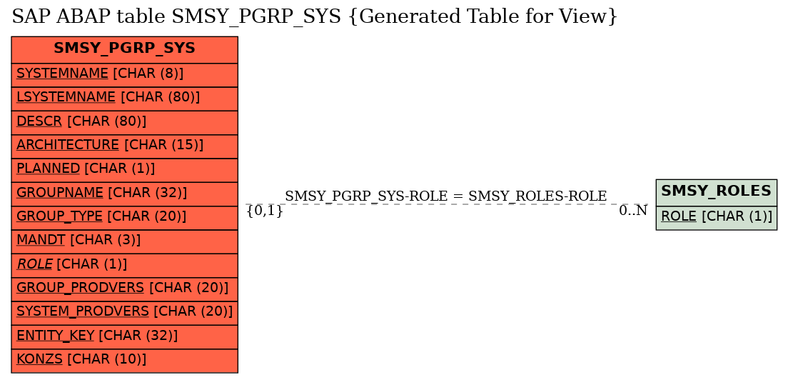E-R Diagram for table SMSY_PGRP_SYS (Generated Table for View)