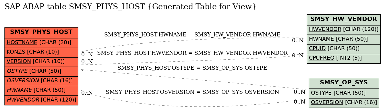 E-R Diagram for table SMSY_PHYS_HOST (Generated Table for View)