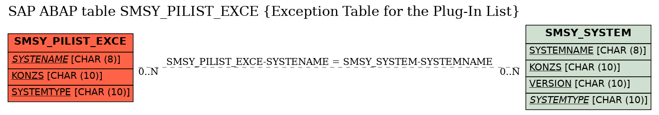 E-R Diagram for table SMSY_PILIST_EXCE (Exception Table for the Plug-In List)