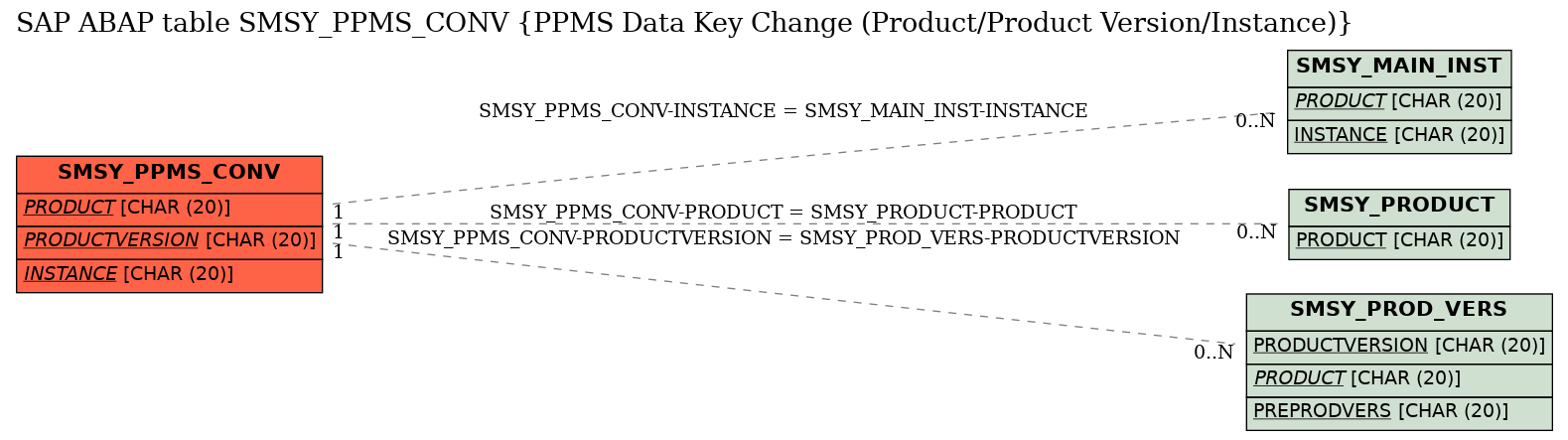 E-R Diagram for table SMSY_PPMS_CONV (PPMS Data Key Change (Product/Product Version/Instance))