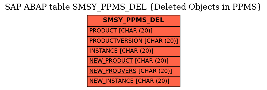 E-R Diagram for table SMSY_PPMS_DEL (Deleted Objects in PPMS)